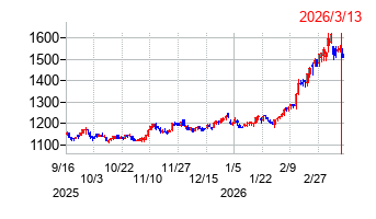 静岡ガスの株価チャート