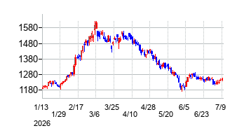 静岡ガスの株価チャート