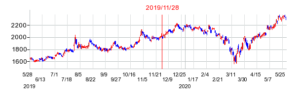 2019年11月28日 16:43前後のの株価チャート