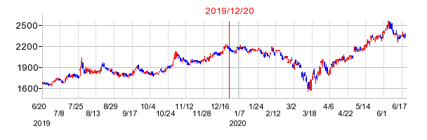 2019年12月20日 10:12前後のの株価チャート