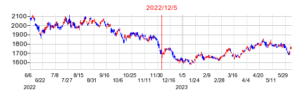 2022年12月5日 15:48前後のの株価チャート