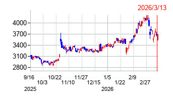メタウォーターの株価チャート