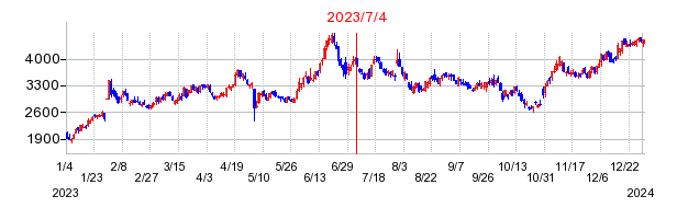 2023年7月4日 15:04前後のの株価チャート