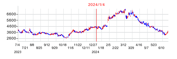 2024年1月4日 09:32前後のの株価チャート