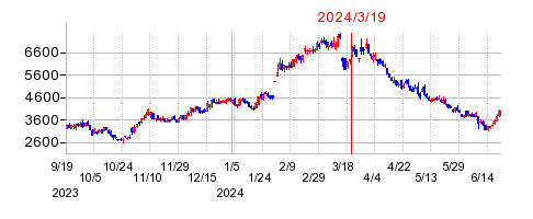 2024年3月19日 16:55前後のの株価チャート