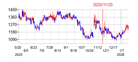 2025年11月20日 14:49前後のの株価チャート