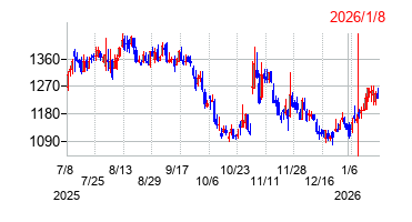 2026年1月8日 15:53前後のの株価チャート