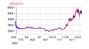 2022年7月1日 10:44前後のの株価チャート
