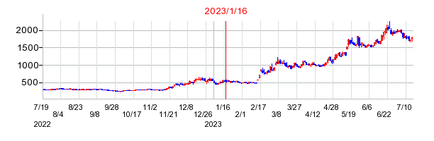2023年1月16日 16:12前後のの株価チャート