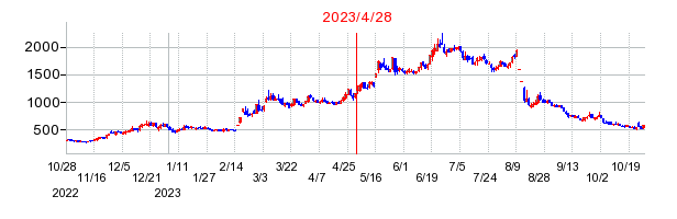 2023年4月28日 15:00前後のの株価チャート