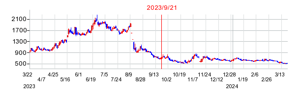 2023年9月21日 16:10前後のの株価チャート