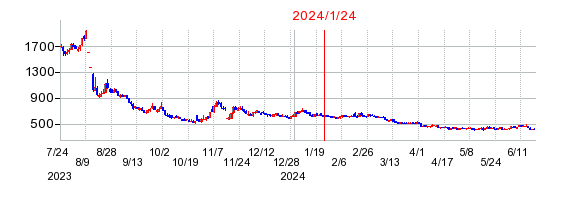 2024年1月24日 15:09前後のの株価チャート