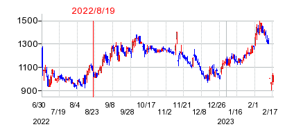 2022年8月19日 14:52前後のの株価チャート