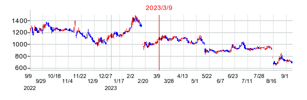 2023年3月9日 12:00前後のの株価チャート