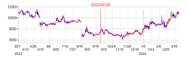 2023年9月26日 13:00前後のの株価チャート