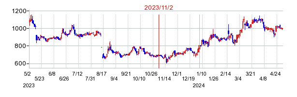 2023年11月2日 15:56前後のの株価チャート