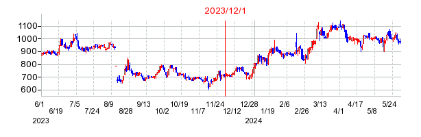 2023年12月1日 12:26前後のの株価チャート