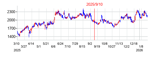 2025年9月10日 13:45前後のの株価チャート