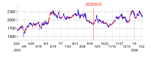 2025年9月22日 13:37前後のの株価チャート