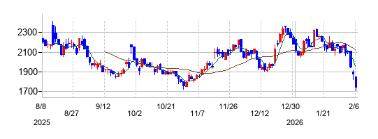 ＡＶｉＣの株価チャート