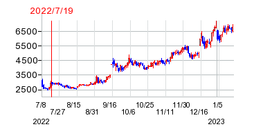 2022年7月19日 11:07前後のの株価チャート