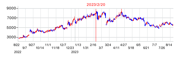 2023年2月20日 16:55前後のの株価チャート