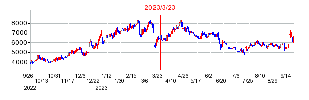 2023年3月23日 11:41前後のの株価チャート
