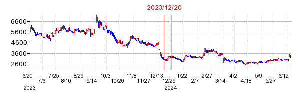 2023年12月20日 16:00前後のの株価チャート