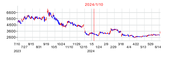 2024年1月10日 16:06前後のの株価チャート