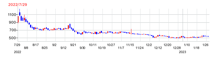 エアークローゼットの上場時株価チャート