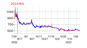 2022年8月5日 10:32前後のの株価チャート
