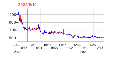 2022年8月19日 10:35前後のの株価チャート