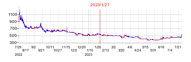 2023年1月27日 11:19前後のの株価チャート