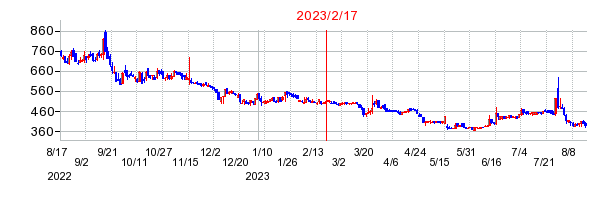 2023年2月17日 12:43前後のの株価チャート