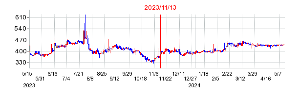 2023年11月13日 13:31前後のの株価チャート