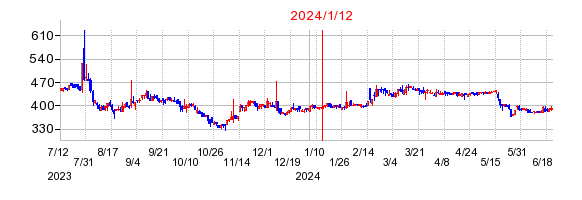 2024年1月12日 13:29前後のの株価チャート