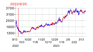 2022年9月20日 14:00前後のの株価チャート
