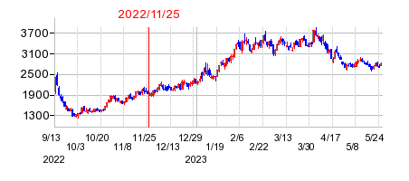 2022年11月25日 15:30前後のの株価チャート