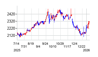 ジャパニアスの株価チャート