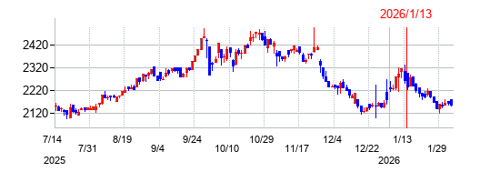 ジャパニアスの株価チャート