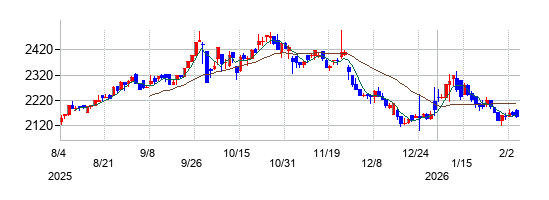 ジャパニアスの株価チャート