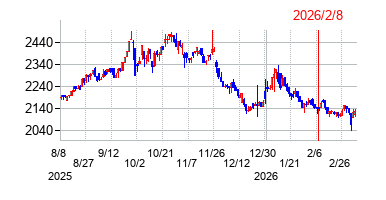 ジャパニアスの株価チャート