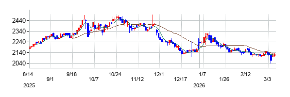 ジャパニアスの株価チャート
