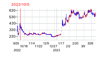 2022年10月5日 11:09前後のの株価チャート