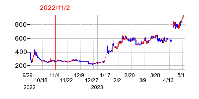 2022年11月2日 14:02前後のの株価チャート