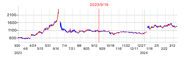 2023年9月19日 14:16前後のの株価チャート