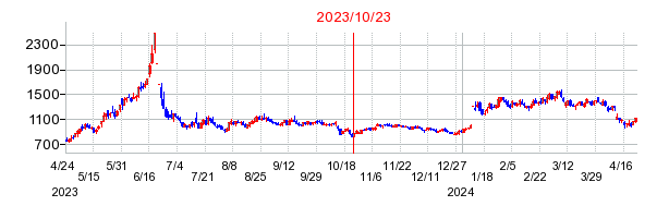 2023年10月23日 10:53前後のの株価チャート