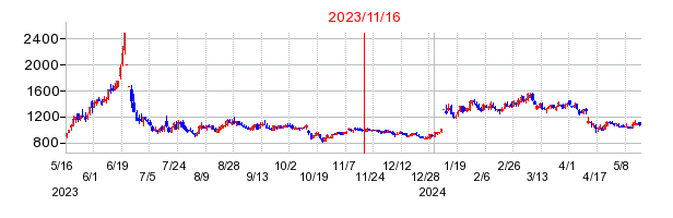 2023年11月16日 15:14前後のの株価チャート