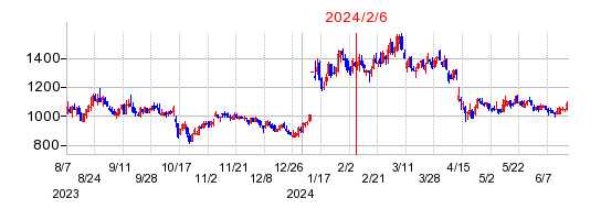 2024年2月6日 11:39前後のの株価チャート