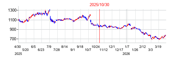 2025年10月30日 15:31前後のの株価チャート